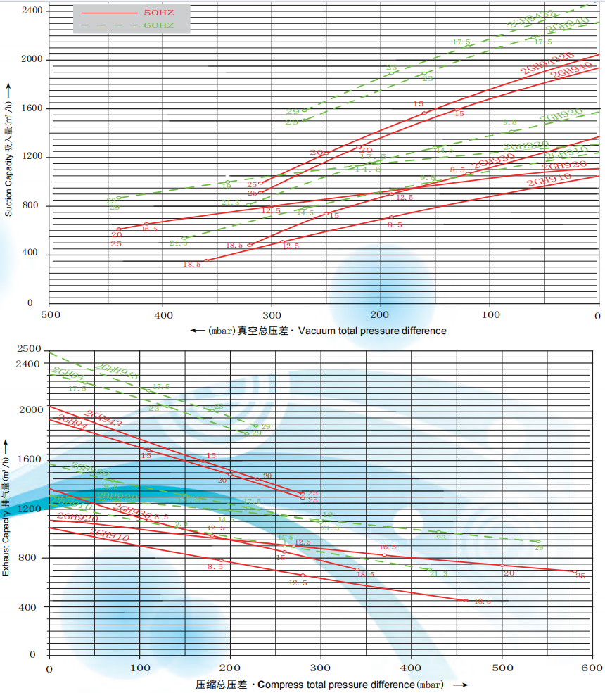 2GH920(16.5kw、20kw、25kw)高壓鼓風(fēng)機(jī)